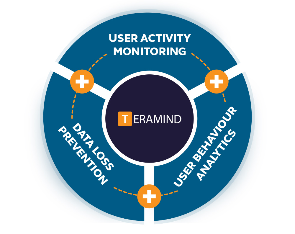 Teramind diagram | Remote employee monitoring Teramind diagram | Remote employee monitoring